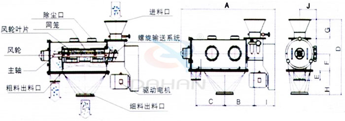 氣旋篩結(jié)構(gòu)：除塵口，網(wǎng)籠，風(fēng)輪，粗料出料口，細(xì)料出料口，驅(qū)動(dòng)電機(jī)，主軸。