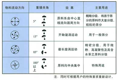 旋振篩運轉(zhuǎn)軌跡圖