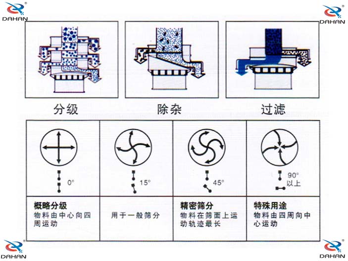 振動電機(jī)偏心塊傾角度對應(yīng)篩分效果0°：對原料進(jìn)行粗篩分 15°用于大多數(shù)原料篩分 45°英語精細(xì)原料的篩分90°特殊用途。