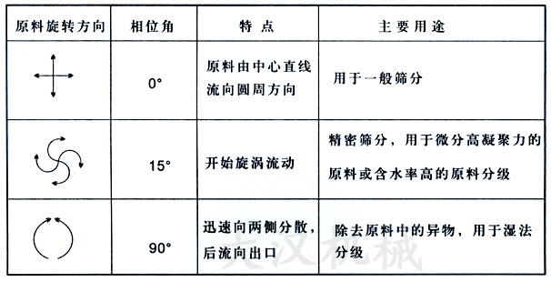 直排篩物料運(yùn)轉(zhuǎn)