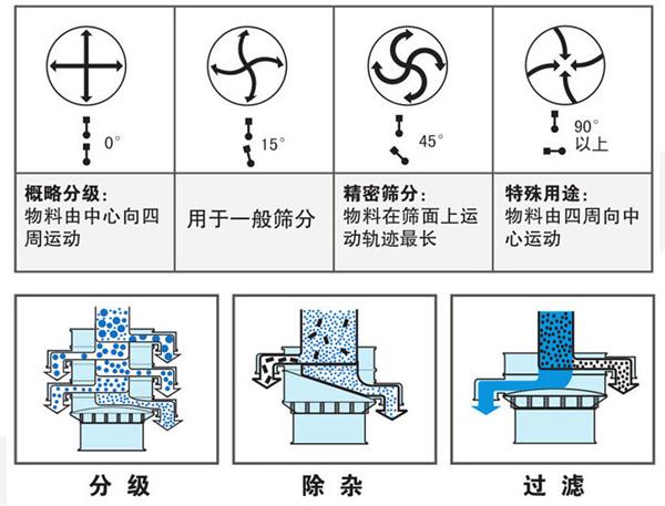 不銹鋼振動(dòng)篩不同偏心塊角度的篩分軌跡：0°：物料由中心向四周運(yùn)動(dòng)，15°：用于一般篩分。90°：物料有四周向中心運(yùn)動(dòng)。