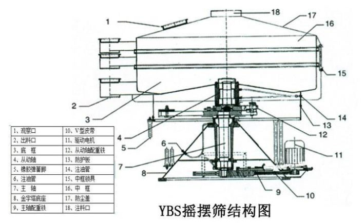 該產(chǎn)品的主要結(jié)構有：篩網(wǎng)，電機，進料口，啟動裝置等