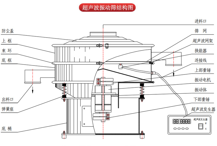 超聲波振動(dòng)篩由進(jìn)料口，篩網(wǎng)，防塵蓋，網(wǎng)架，出料口束環(huán)，加重塊，彈簧，機(jī)座，振動(dòng)電機(jī)，下部重錘等部件組成。