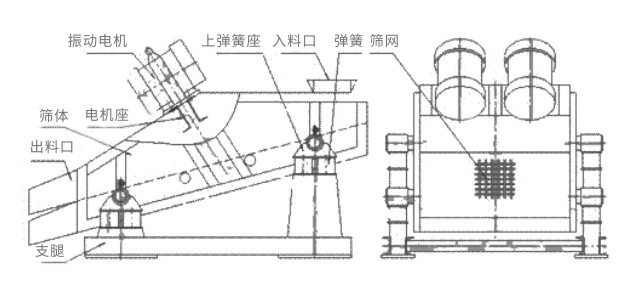 礦用振動篩主要由激振器、篩體、篩網(wǎng)、減振裝置及座架等組成