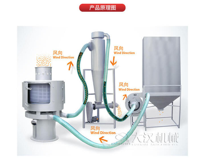 氣流篩是通過將負壓氣流將物料于空氣混合后，進入篩機風輪中間，通過風輪葉片施加足夠的離心力，向桶狀的篩網噴射過網，經過蝸殼收集，不能過網的物料由自動排渣口排出，從而實現物料的篩分目的。