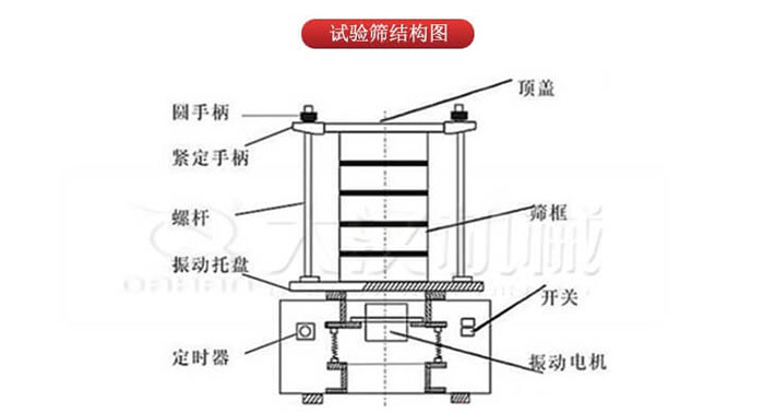 實驗篩結(jié)構(gòu)：圓手柄，緊定手柄，螺桿，定時器，開關(guān)等結(jié)構(gòu)