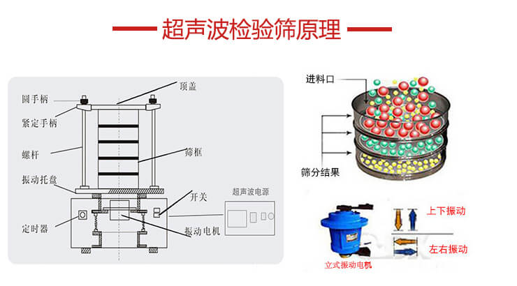 超聲波檢驗篩結(jié)構(gòu)頂蓋，圓手柄，緊定手柄，螺桿，振動托盤以及電機的運作方式展示圖。