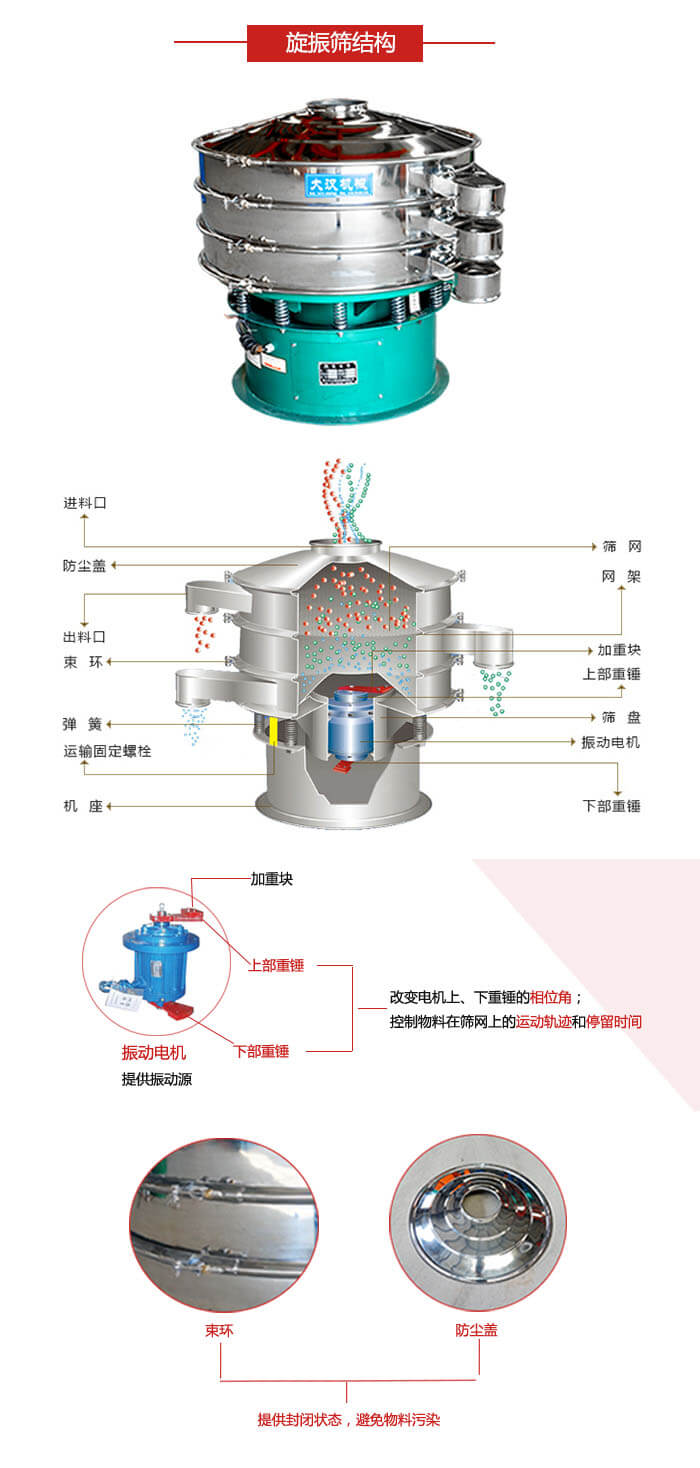 圓篩機(jī)結(jié)構(gòu)展示：進(jìn)料口，出料口，篩網(wǎng)，網(wǎng)架，束環(huán)，彈簧，篩盤等