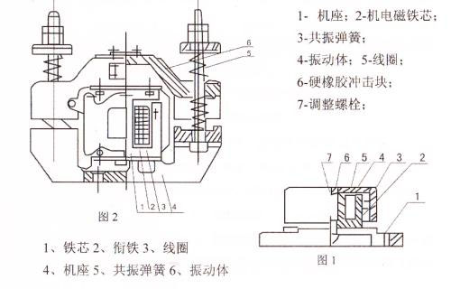 CZ電磁倉壁振動(dòng)器結(jié)構(gòu)主要：鐵芯，機(jī)座，線圈，共振彈簧，振動(dòng)體，調(diào)整螺栓等。