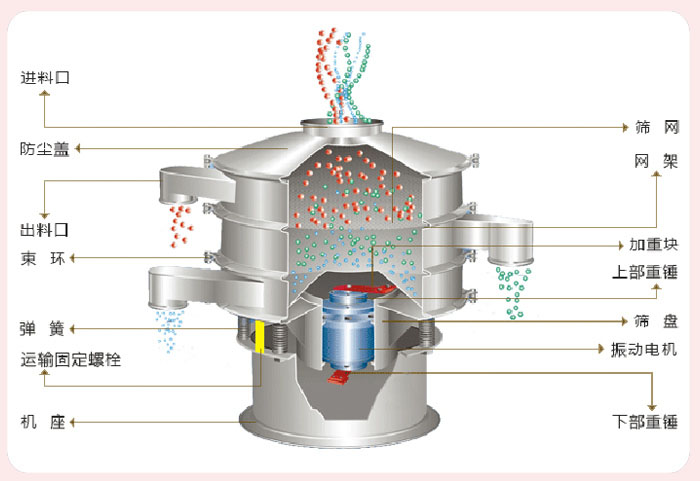 顆粒振動篩技術參數(shù)與結構：進料口，防塵蓋，出料口，束環(huán)，彈簧，運輸固定螺栓，機座，篩網(wǎng)，網(wǎng)架，加重塊，上部重錘，篩盤，振動電機，下部重錘。
