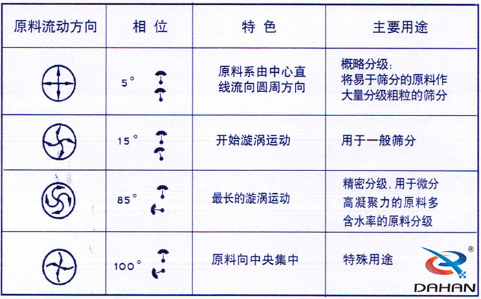 5度特色：原料系由中心直線流向圓周方向。15度開始漩渦運(yùn)動(dòng)85度做長(zhǎng)的漩渦運(yùn)動(dòng)100度原料箱中央集中。