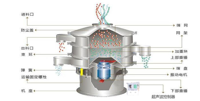 超聲波振動篩有進(jìn)料口，篩網(wǎng)，防塵蓋，網(wǎng)架，出料口束環(huán)，加重塊，彈簧，機(jī)座，振動電機(jī)，下部重錘,超聲波控制器等部件。