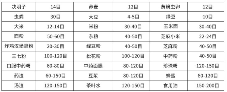 常見物料參考表，根據(jù)物料粗細(xì)選擇篩框