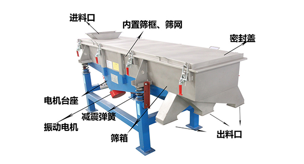 直線(xiàn)外部結(jié)構(gòu)篩箱，密封蓋，出料口，進(jìn)料口，電機(jī)臺(tái)座等。