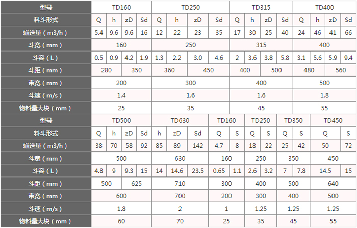 TD型斗式提升機料斗的主要因素由：型號，輸送量，斗距，斗容，斗速等。