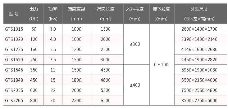 移動(dòng)篩沙機(jī)參數(shù)：3-30kw篩筒直徑1000-2200mm篩筒長度：1500-6500mm