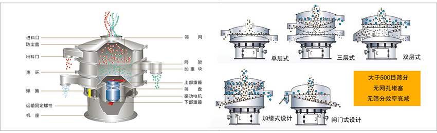 化工振動篩主要由：進料口，篩網(wǎng)，出料口，防塵蓋，網(wǎng)架，加重塊，上部重錘，篩盤，下部重錘，振動電機，彈簧，機座，運輸固定螺栓等部件組成。