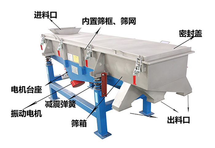 方形振動篩由密封蓋，減振彈簧，振動電機，出料口，內(nèi)置篩框等結(jié)構(gòu)。