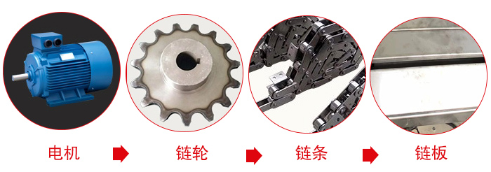 鏈板輸送機(jī)工作中所用到的主要部件：電機(jī)，鏈輪，鏈條，鏈板等部件的展示圖