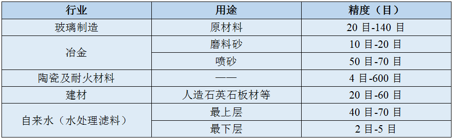 石英砂方形搖擺篩篩分物料表